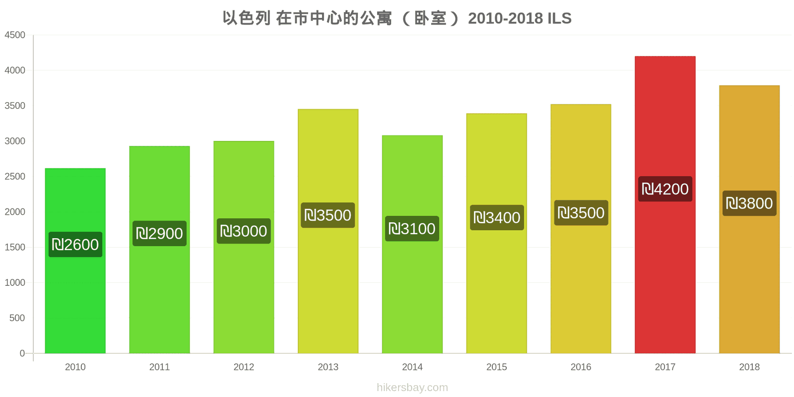 以色列 价格变动 市中心的一居室公寓 hikersbay.com