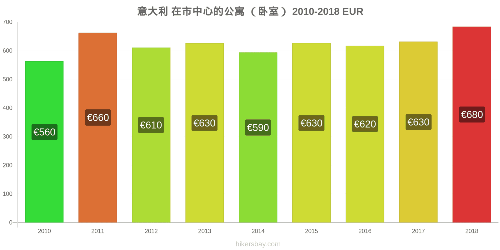 意大利 价格变动 市中心的一居室公寓 hikersbay.com