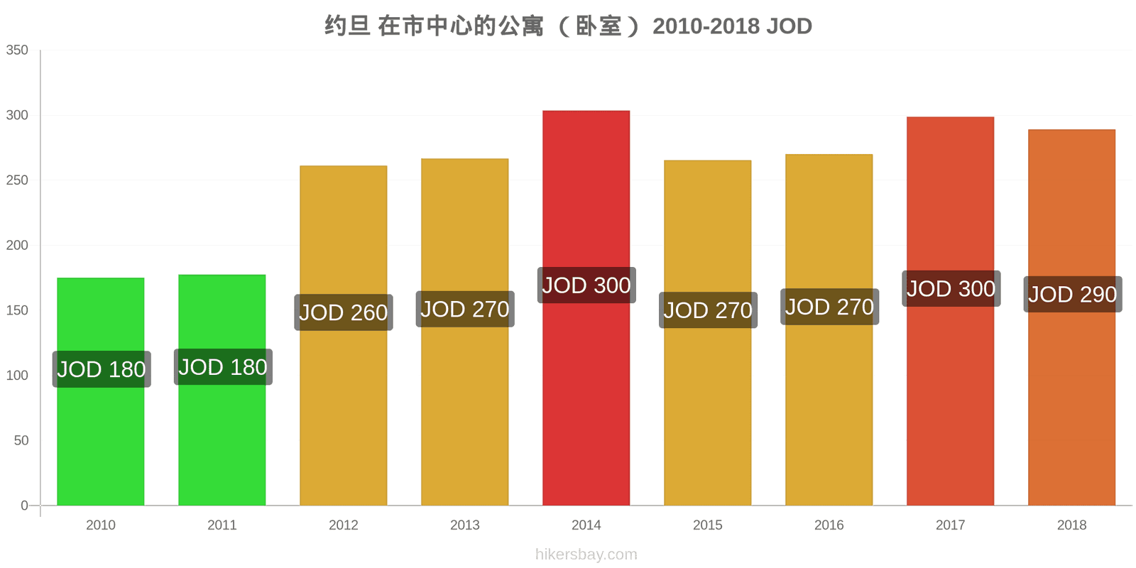 约旦 价格变动 市中心的一居室公寓 hikersbay.com