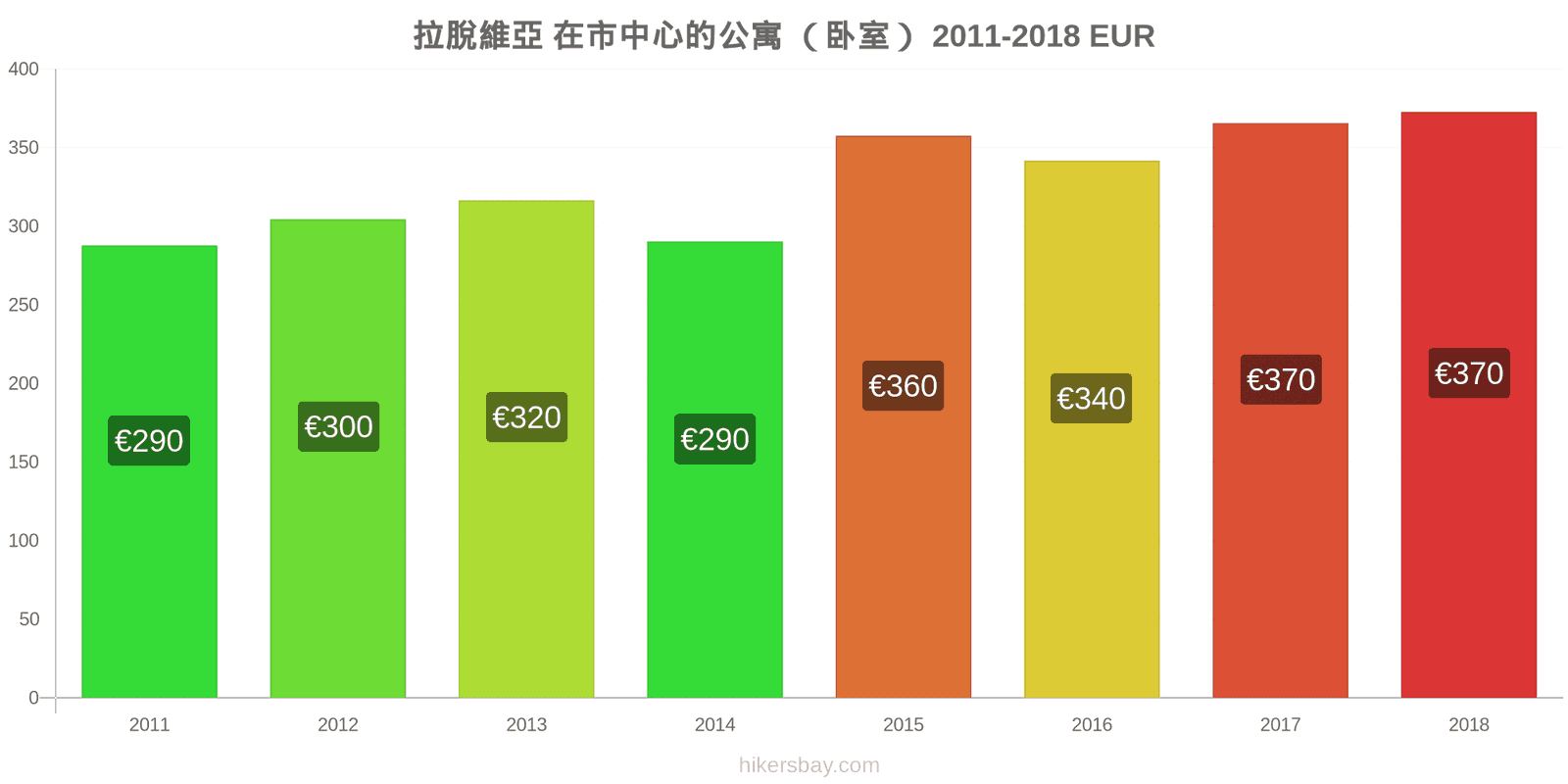 拉脫維亞 价格变动 市中心的一居室公寓 hikersbay.com