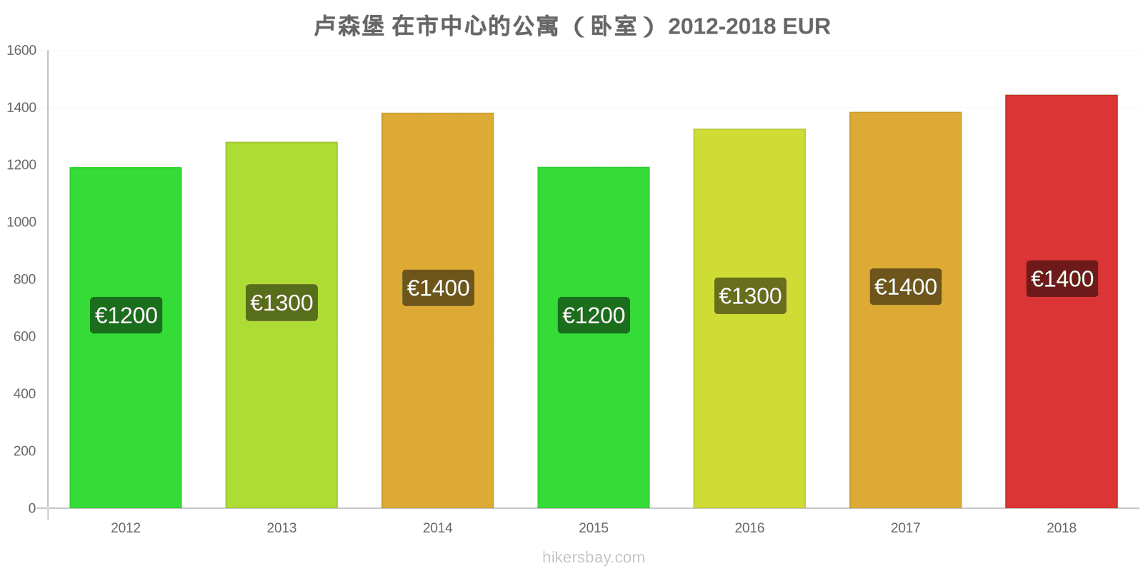 卢森堡 价格变动 市中心的一居室公寓 hikersbay.com