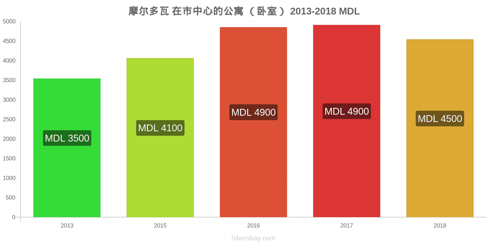 摩尔多瓦 价格变动 市中心的一居室公寓 hikersbay.com