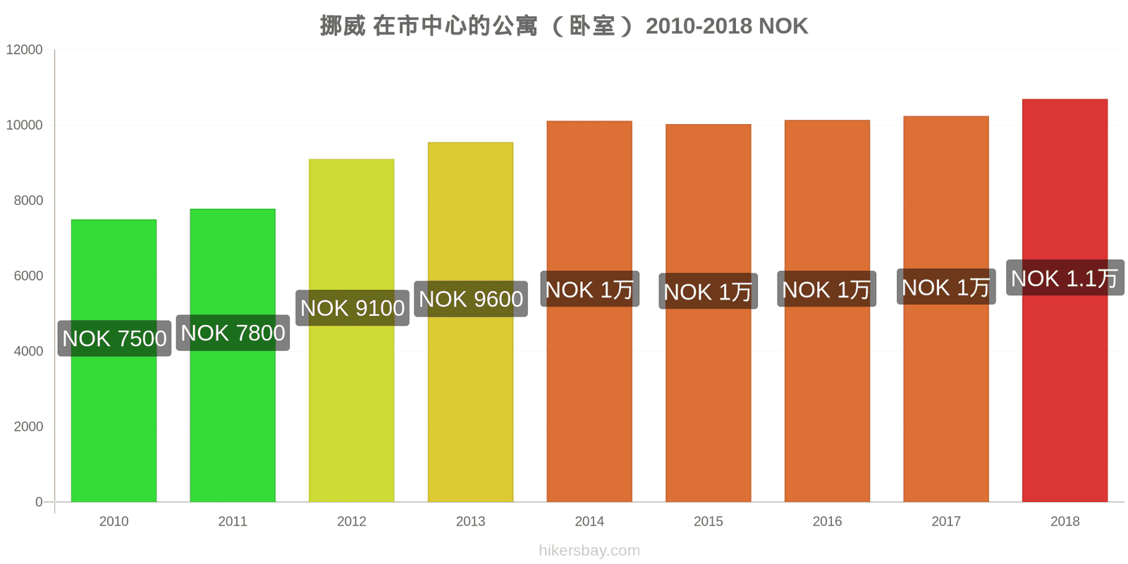 挪威 价格变动 市中心的一居室公寓 hikersbay.com