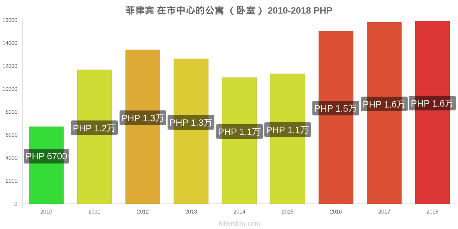 菲律宾 价格变动 市中心的一居室公寓 hikersbay.com