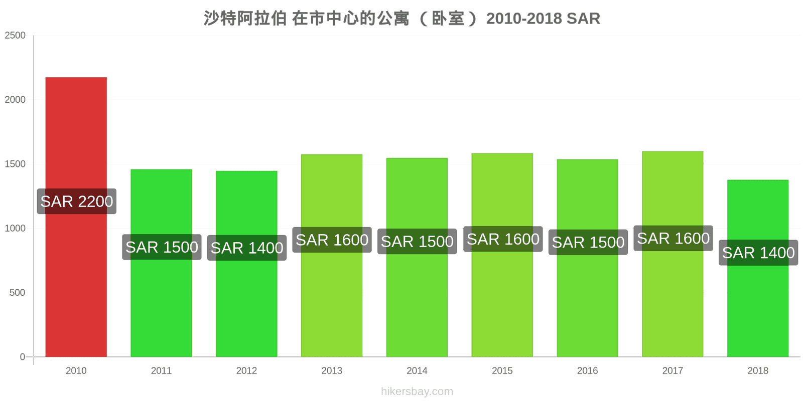 沙特阿拉伯 价格变动 市中心的一居室公寓 hikersbay.com