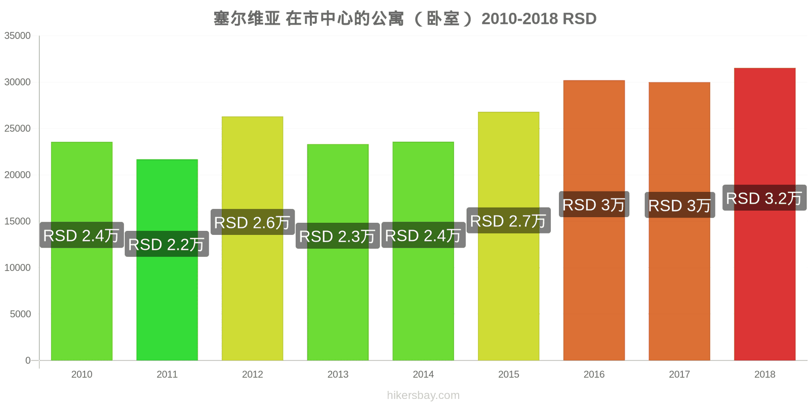 塞尔维亚 价格变动 市中心的一居室公寓 hikersbay.com