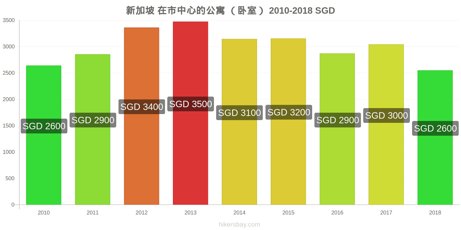 新加坡 价格变动 市中心的一居室公寓 hikersbay.com