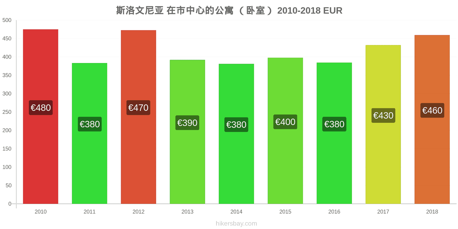 斯洛文尼亚 价格变动 市中心的一居室公寓 hikersbay.com