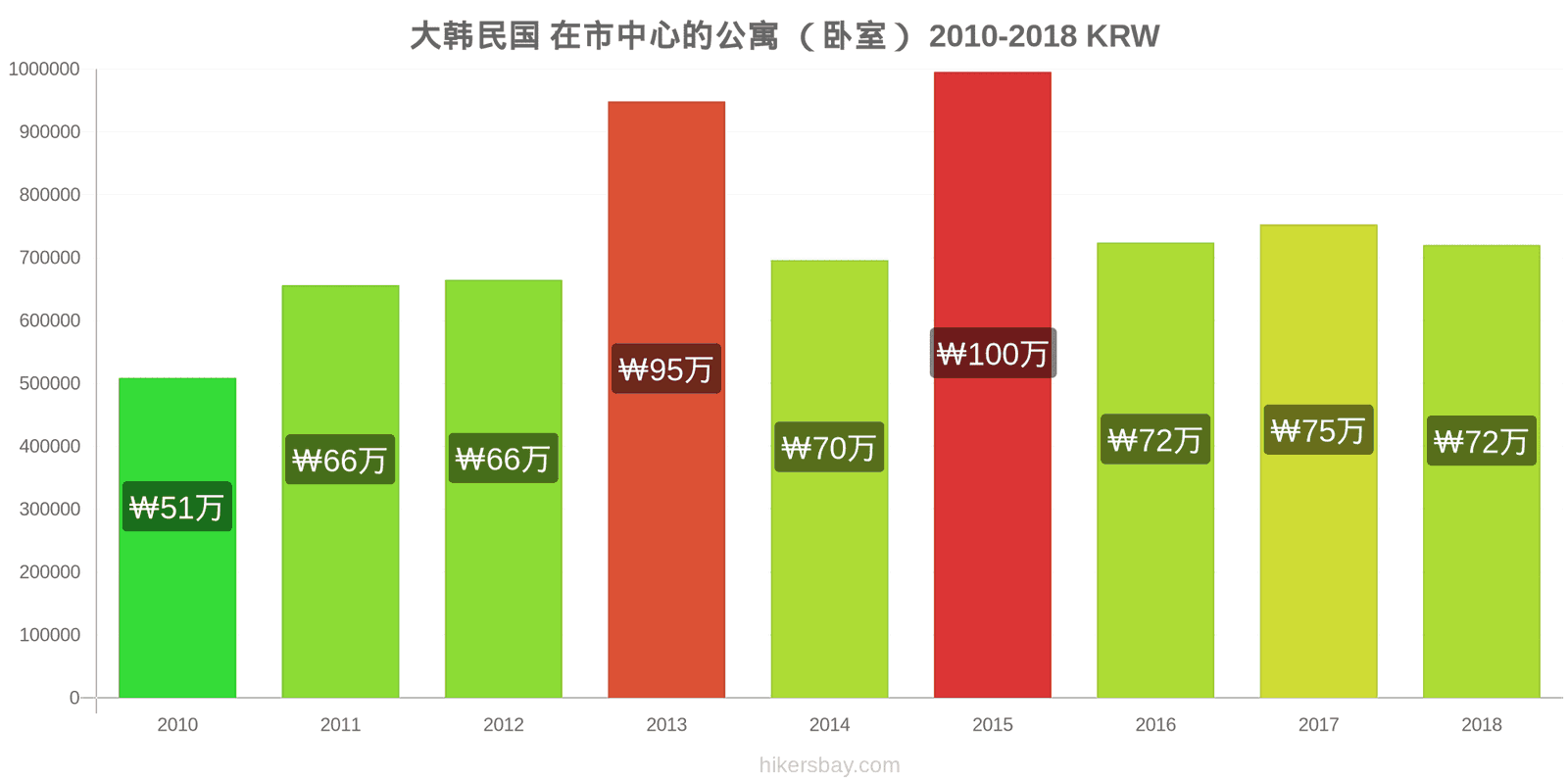 大韩民国 价格变动 市中心的一居室公寓 hikersbay.com