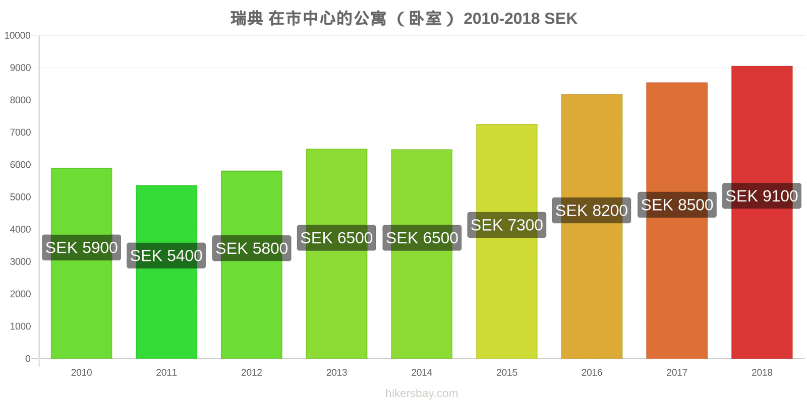 瑞典 价格变动 市中心的一居室公寓 hikersbay.com