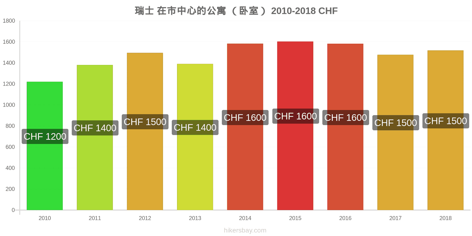 瑞士 价格变动 市中心的一居室公寓 hikersbay.com