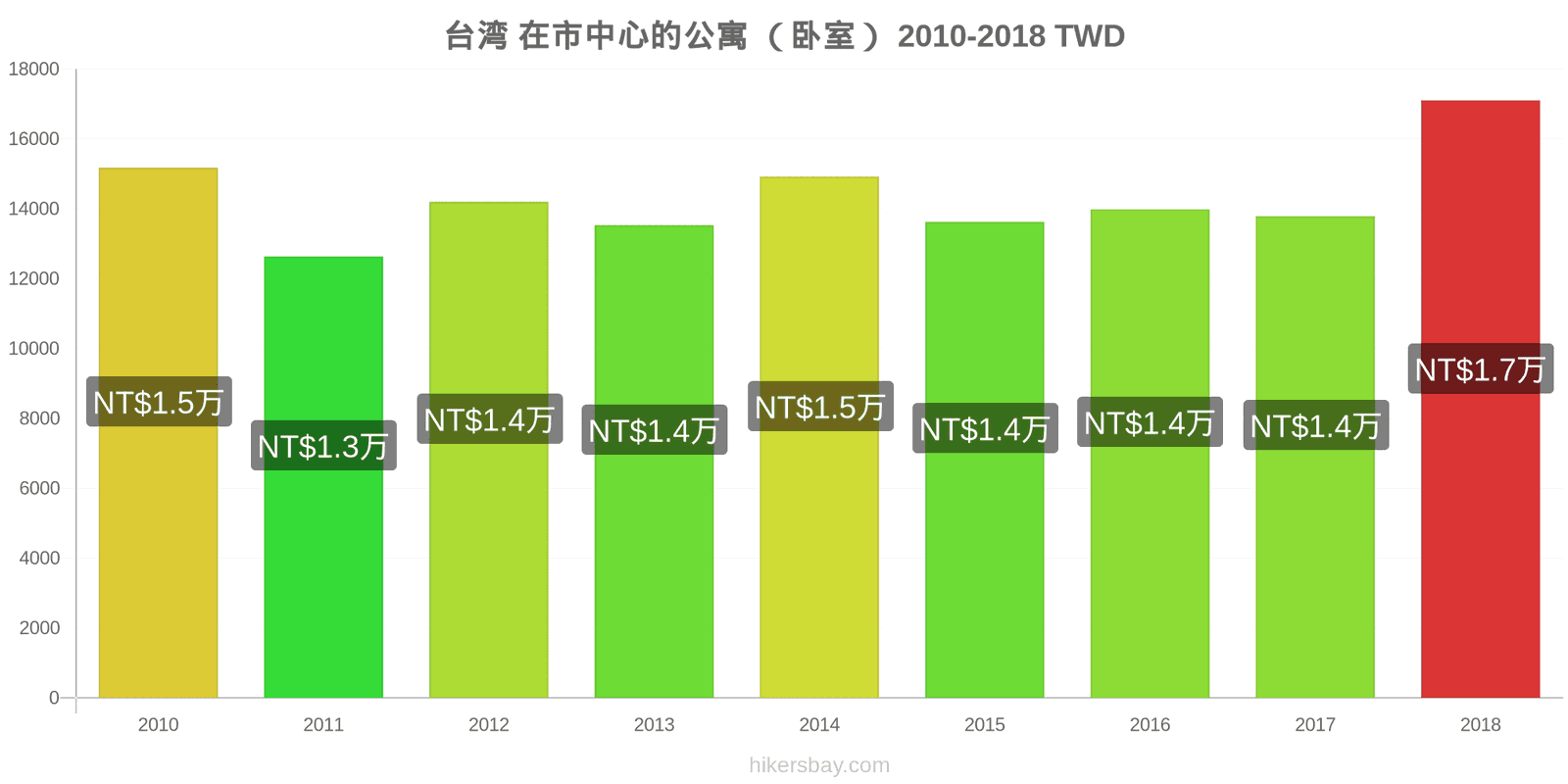 台湾 价格变动 市中心的一居室公寓 hikersbay.com