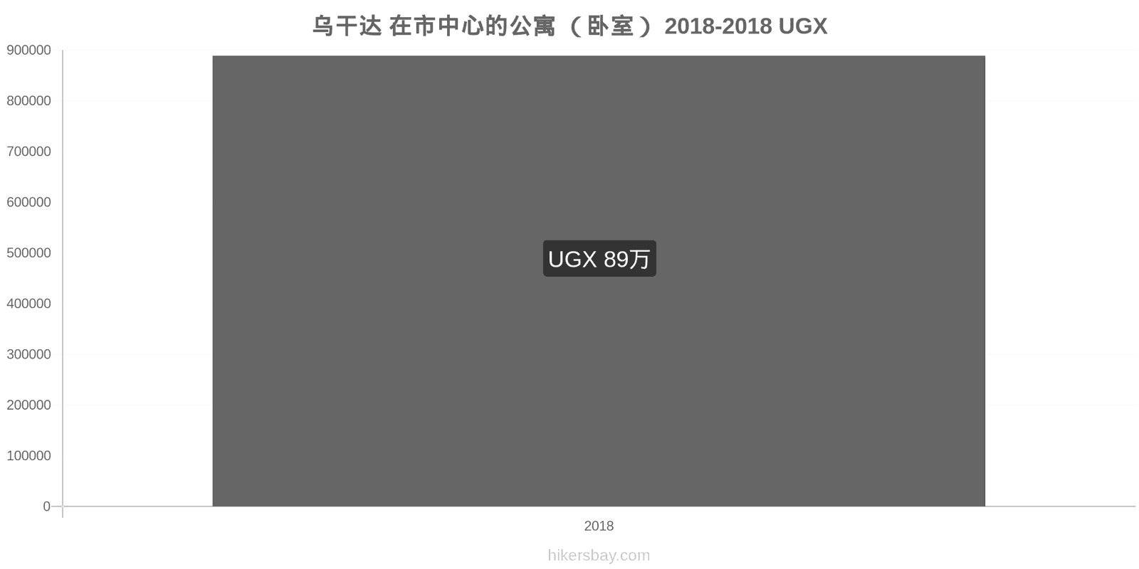 乌干达 价格变动 市中心的一居室公寓 hikersbay.com