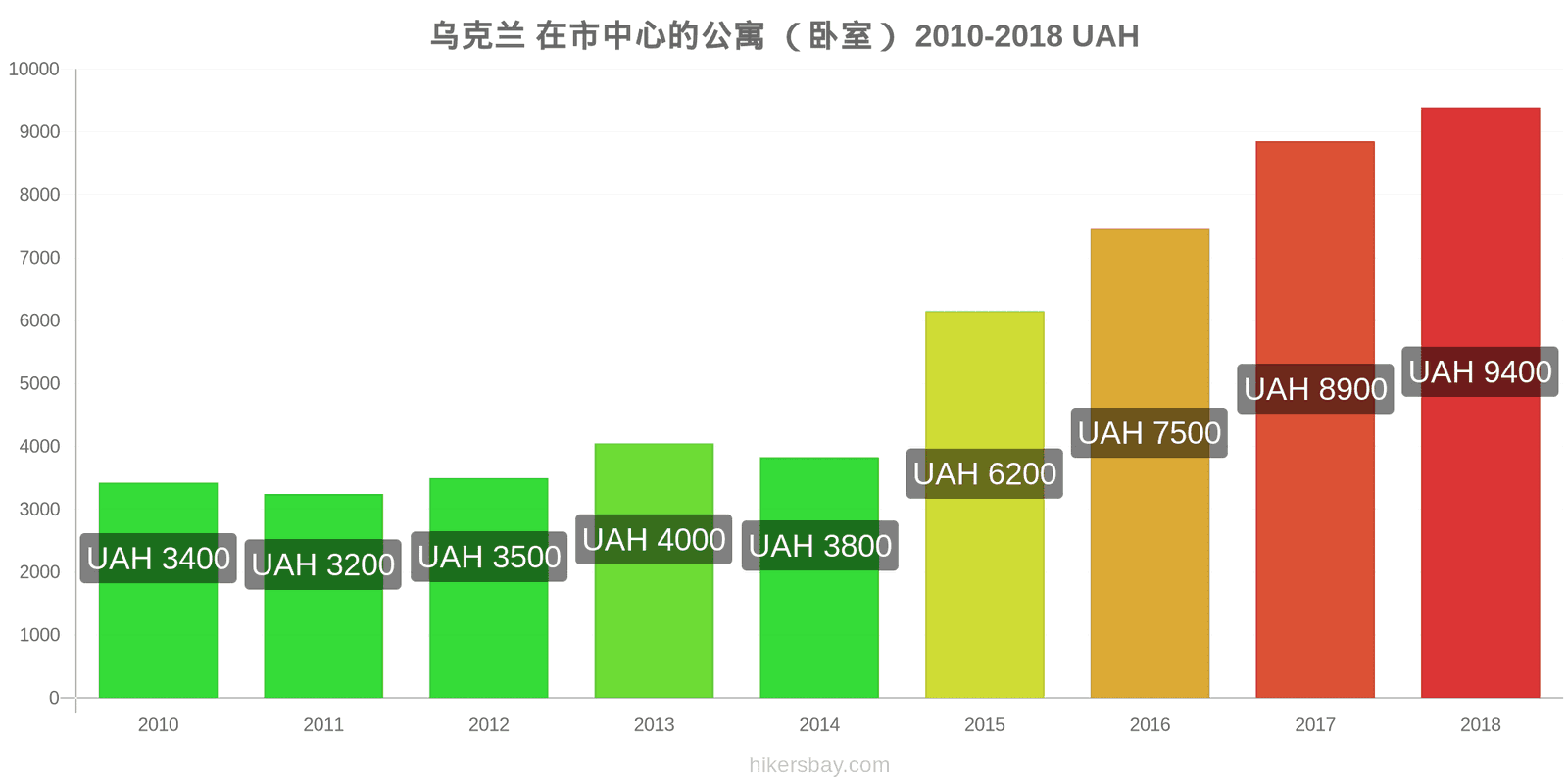 乌克兰 价格变动 市中心的一居室公寓 hikersbay.com