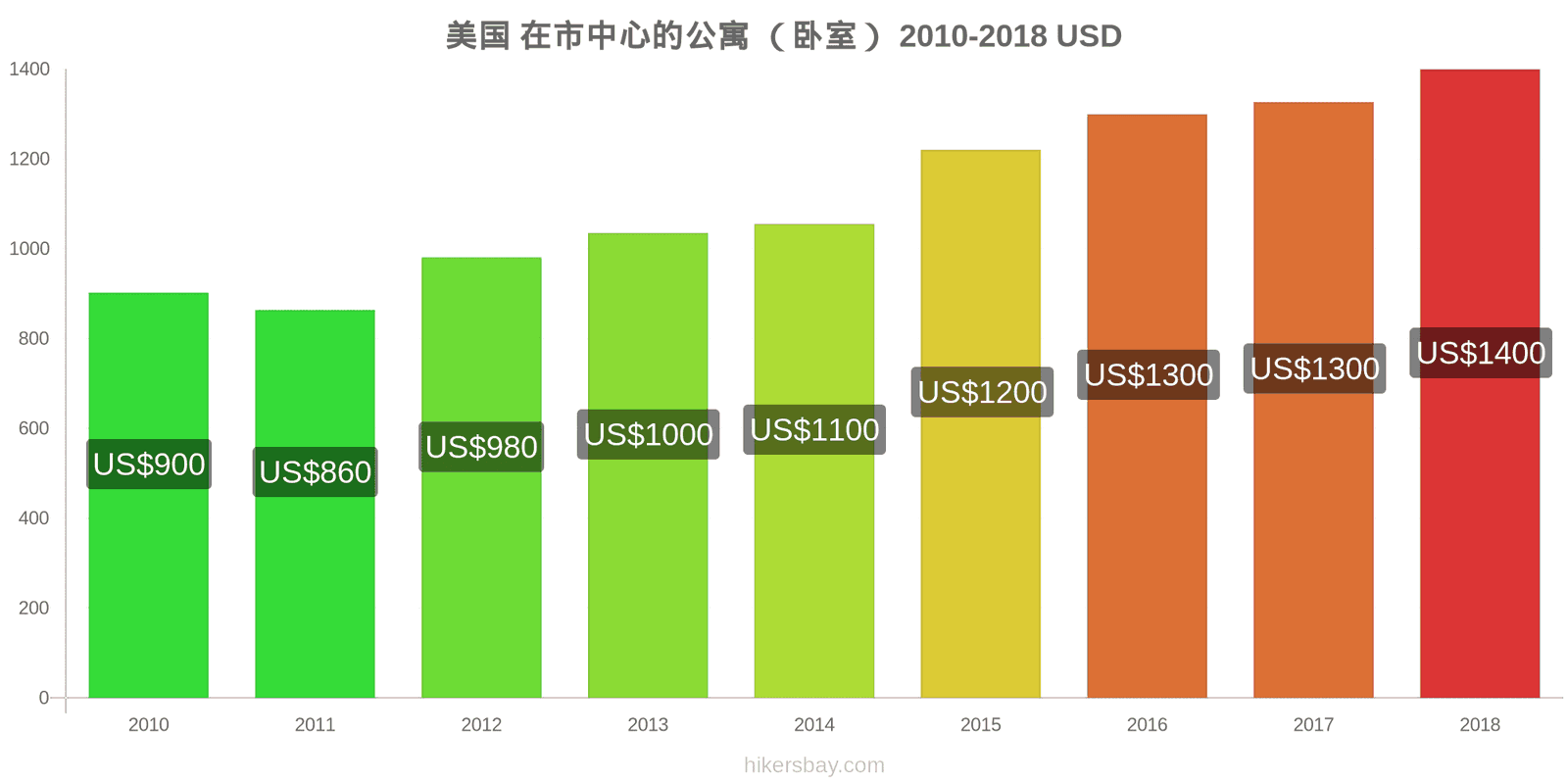 美国 价格变动 市中心的一居室公寓 hikersbay.com