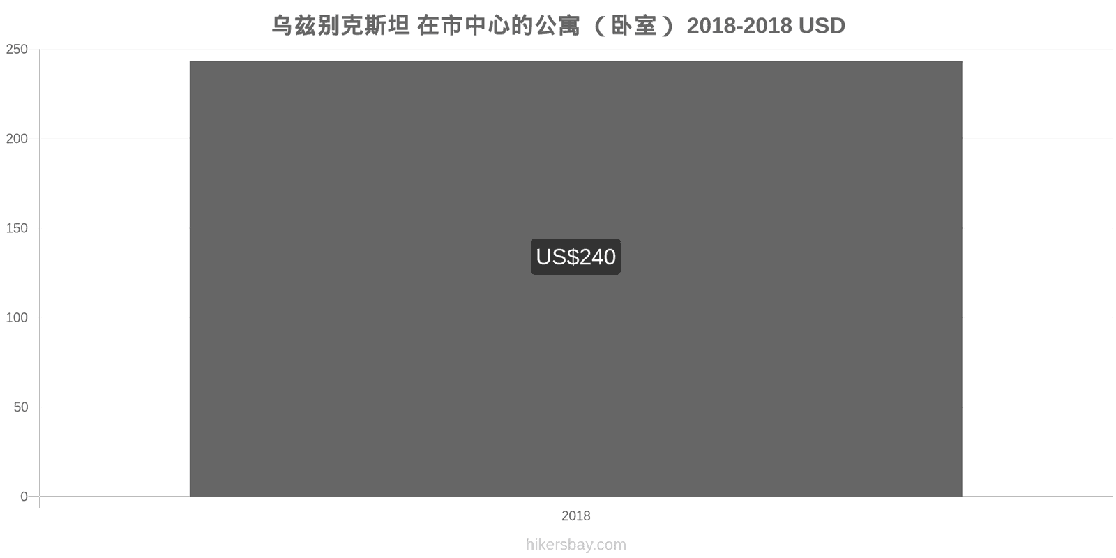 乌兹别克斯坦 价格变动 市中心的一居室公寓 hikersbay.com