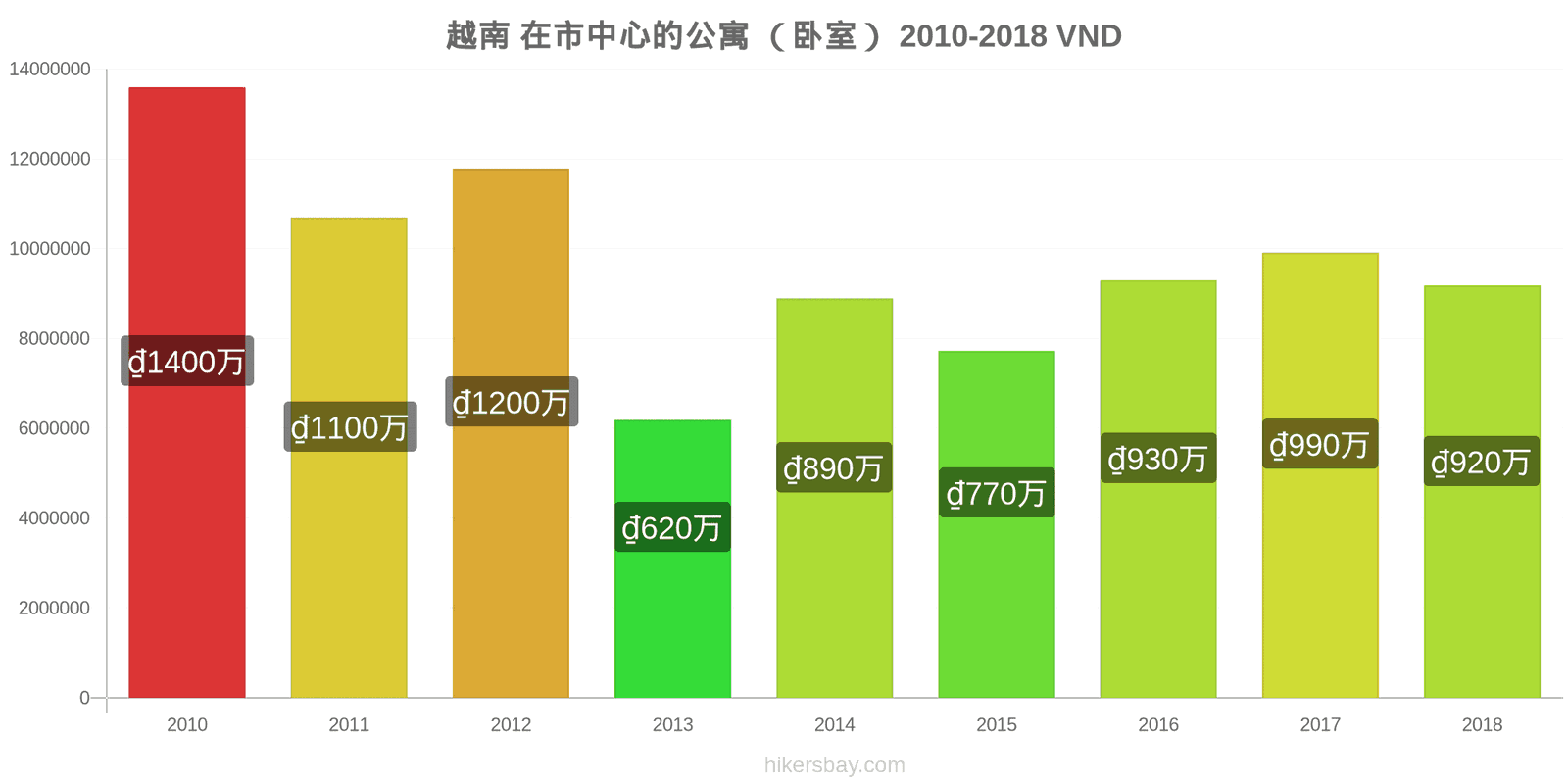 越南 价格变动 市中心的一居室公寓 hikersbay.com