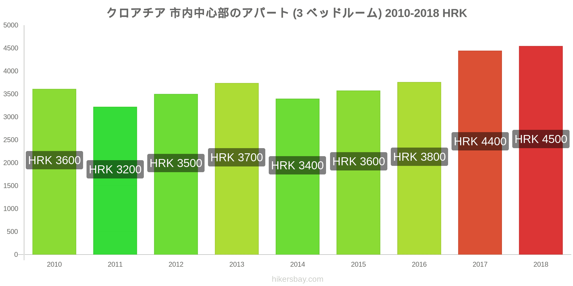 クロアチア の価格 5月 21 レストラン 食べ物や飲み物 輸送 燃料 アパート ホテル スーパー マーケット 衣料品 通貨での価格します