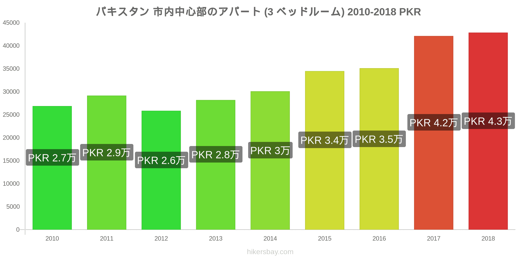 パキスタン の価格 3月 21 レストラン 食べ物や飲み物 輸送 燃料 アパート ホテル スーパー マーケット 衣料品 通貨での価格します