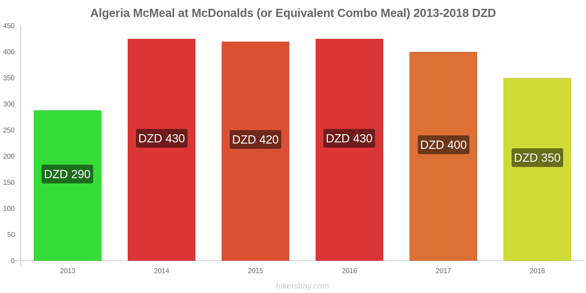 Prices in Algeria June 2020 prices in restaurants, prices of food and
