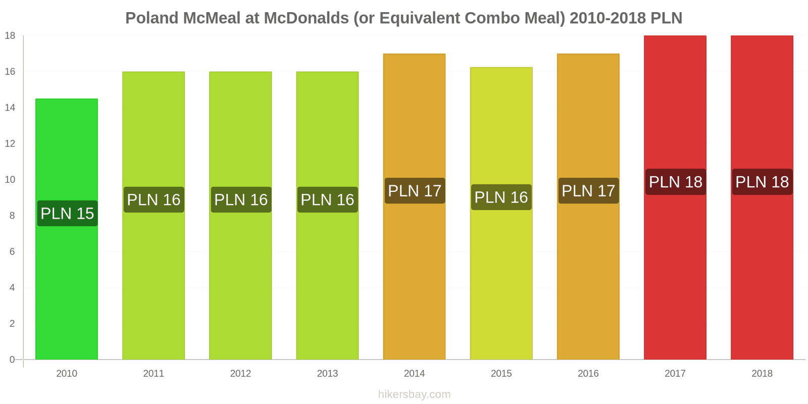 Prices in Poland March 2021 prices in restaurants, prices of food and