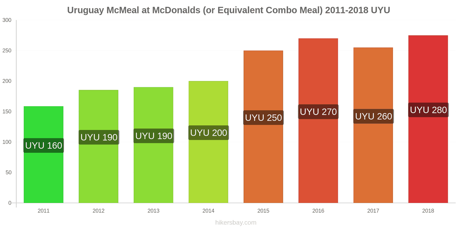 Cuanto Cuestan Las Top Fries Mcdonalds
