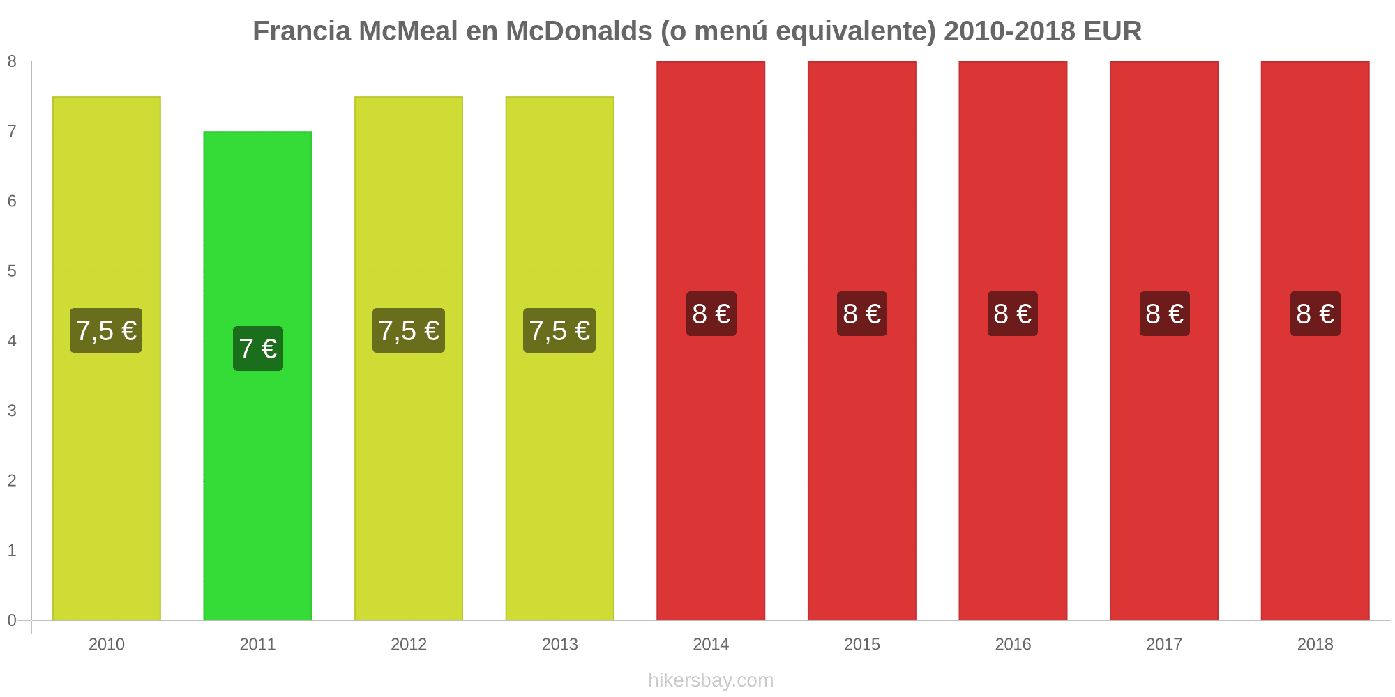 Precios En Francia Enero 21 Precios En Restaurantes Alimentos Y Bebidas Transporte Combustible Apartamentos Hoteles Productos Alimenticios Ropa Moneda