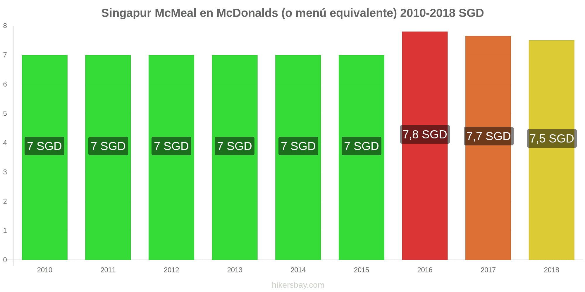 precios en singapur noviembre 2020 precios en restaurantes alimentos y bebidas transporte combustible apartamentos hoteles productos alimenticios ropa moneda precios en singapur noviembre 2020