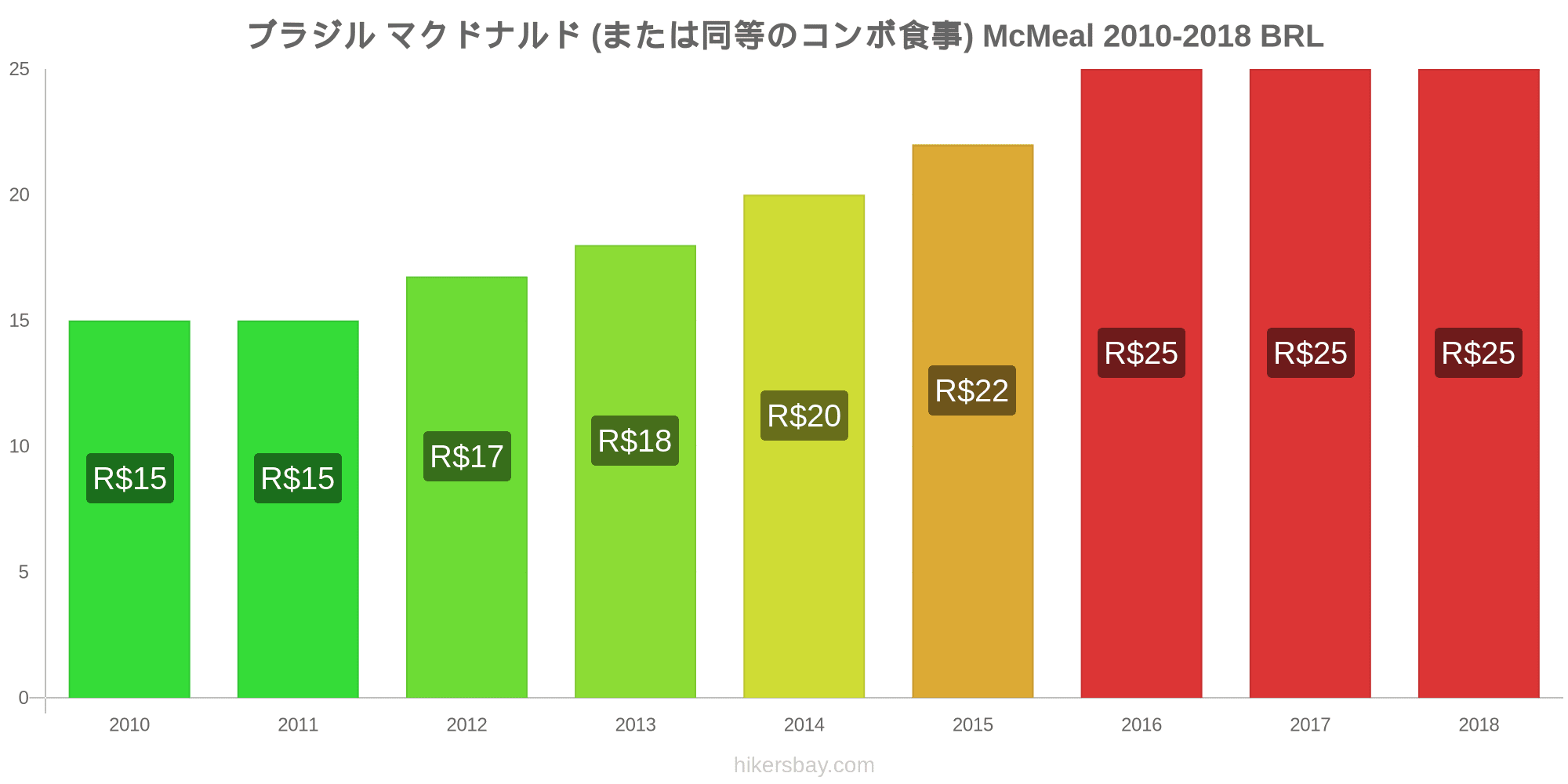 ブラジル の価格 3月 21 レストラン 食べ物や飲み物 輸送 燃料 アパート ホテル スーパー マーケット 衣料品 通貨での価格します