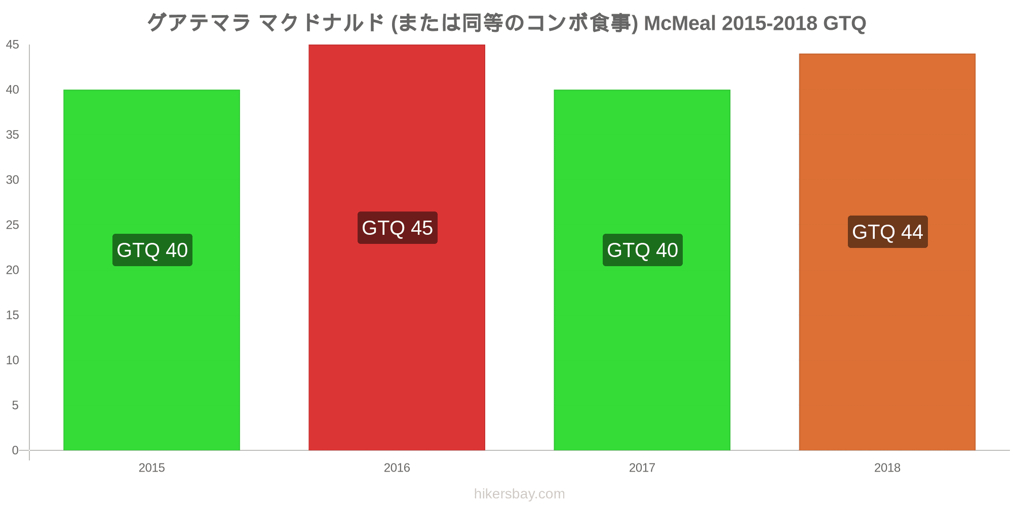 グアテマラ の価格 3月 21 レストラン 食べ物や飲み物 輸送 燃料 アパート ホテル スーパー マーケット 衣料品 通貨での価格します グアテマラ の価格 3月 21 レストラン 食べ物や飲み物 輸送 燃料 アパート ホテル スーパー マーケット 衣料品 通貨での価格します