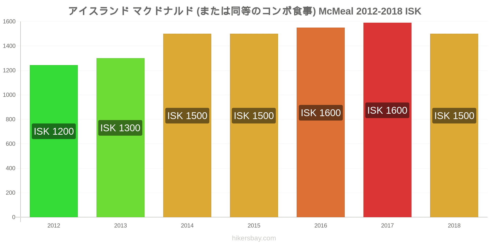 アイスランド の価格 3月 21 レストラン 食べ物や飲み物 輸送 燃料 アパート ホテル スーパー マーケット 衣料品 通貨での価格します