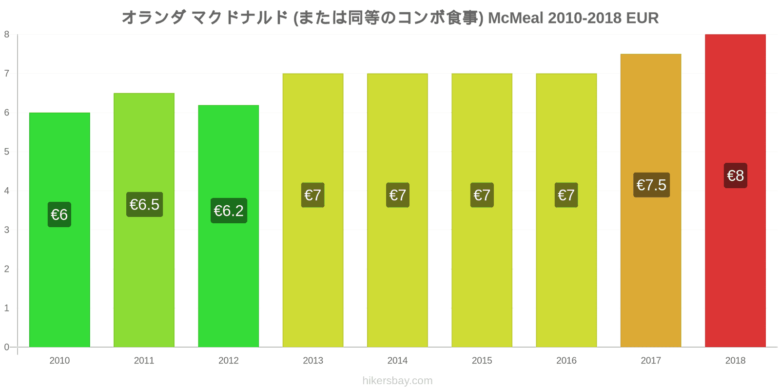 オランダ の価格 5月 21 レストラン 食べ物や飲み物 輸送 燃料 アパート ホテル スーパー マーケット 衣料品 通貨での価格します