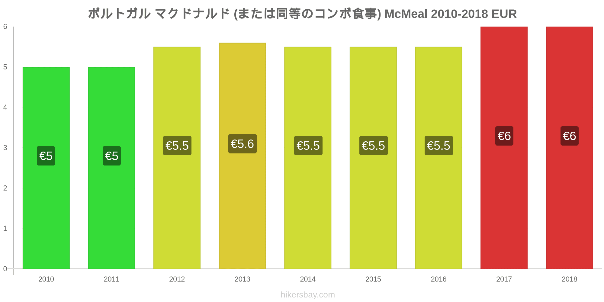 ポルトガル の価格 3月 21 レストラン 食べ物や飲み物 輸送 燃料 アパート ホテル スーパー マーケット 衣料品 通貨での価格します