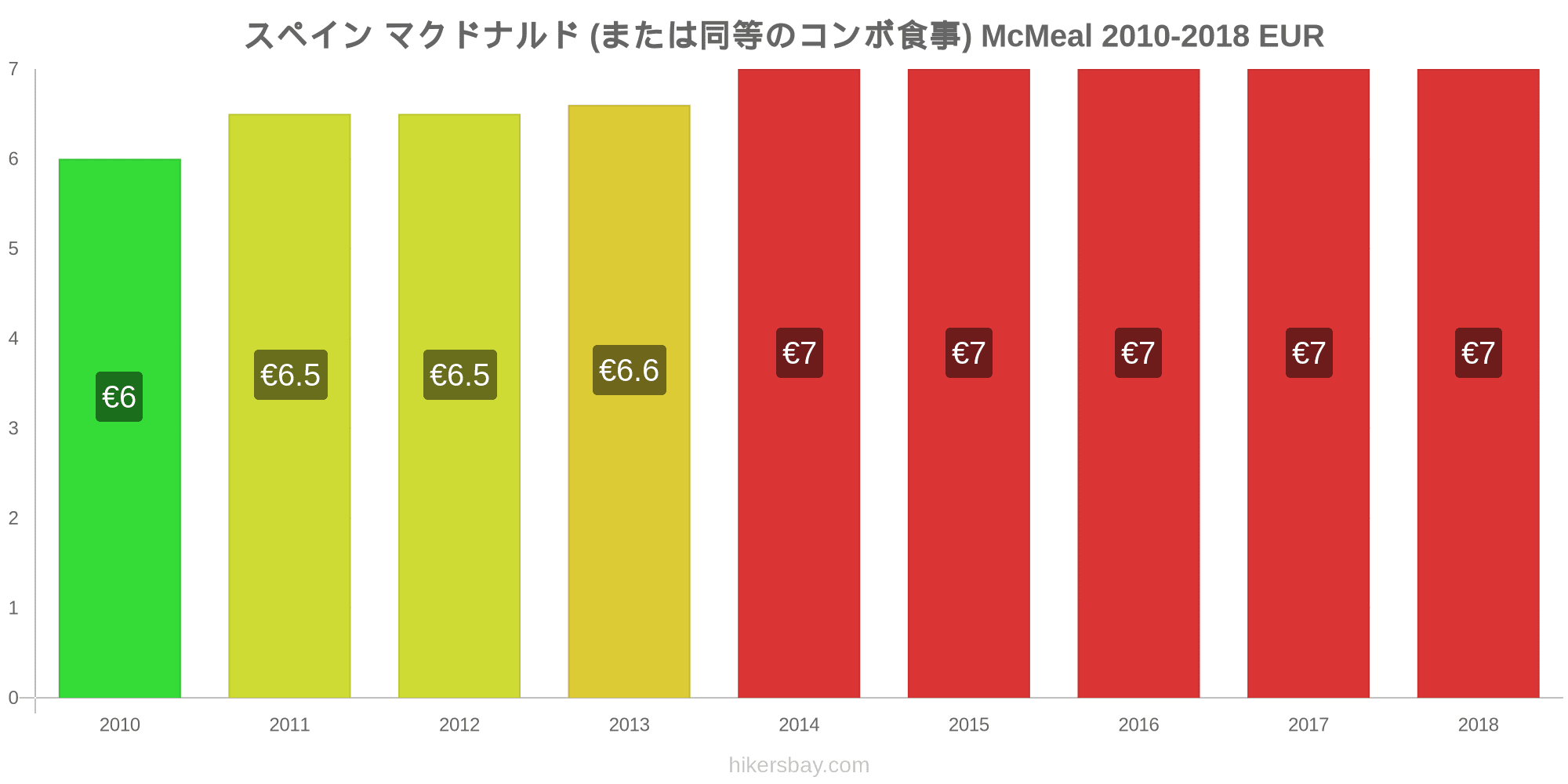 スペイン の価格 3月 21 レストラン 食べ物や飲み物 輸送 燃料 アパート ホテル スーパー マーケット 衣料品 通貨での価格します