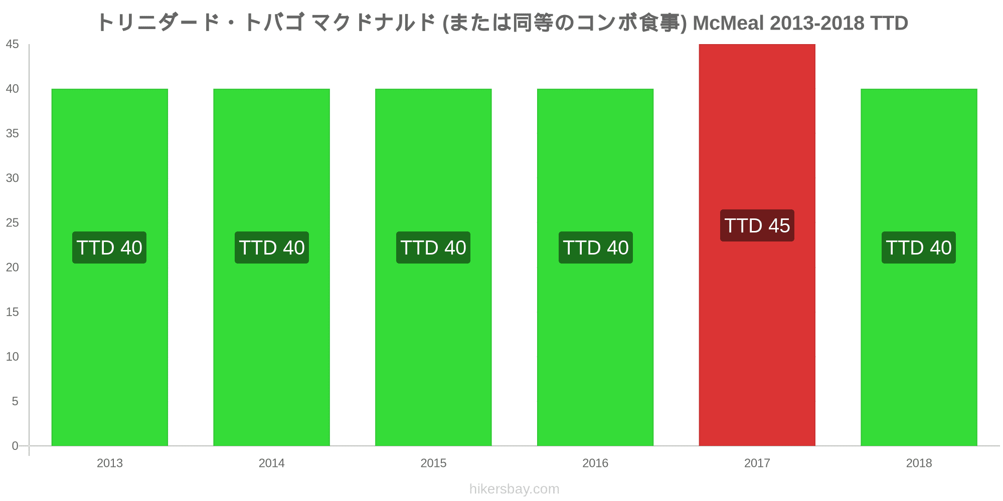 トリニダード トバゴ の価格 4 月 21 レストラン 食べ物や飲み物 輸送 燃料 アパート ホテル スーパー マーケット 衣料品 通貨での価格します