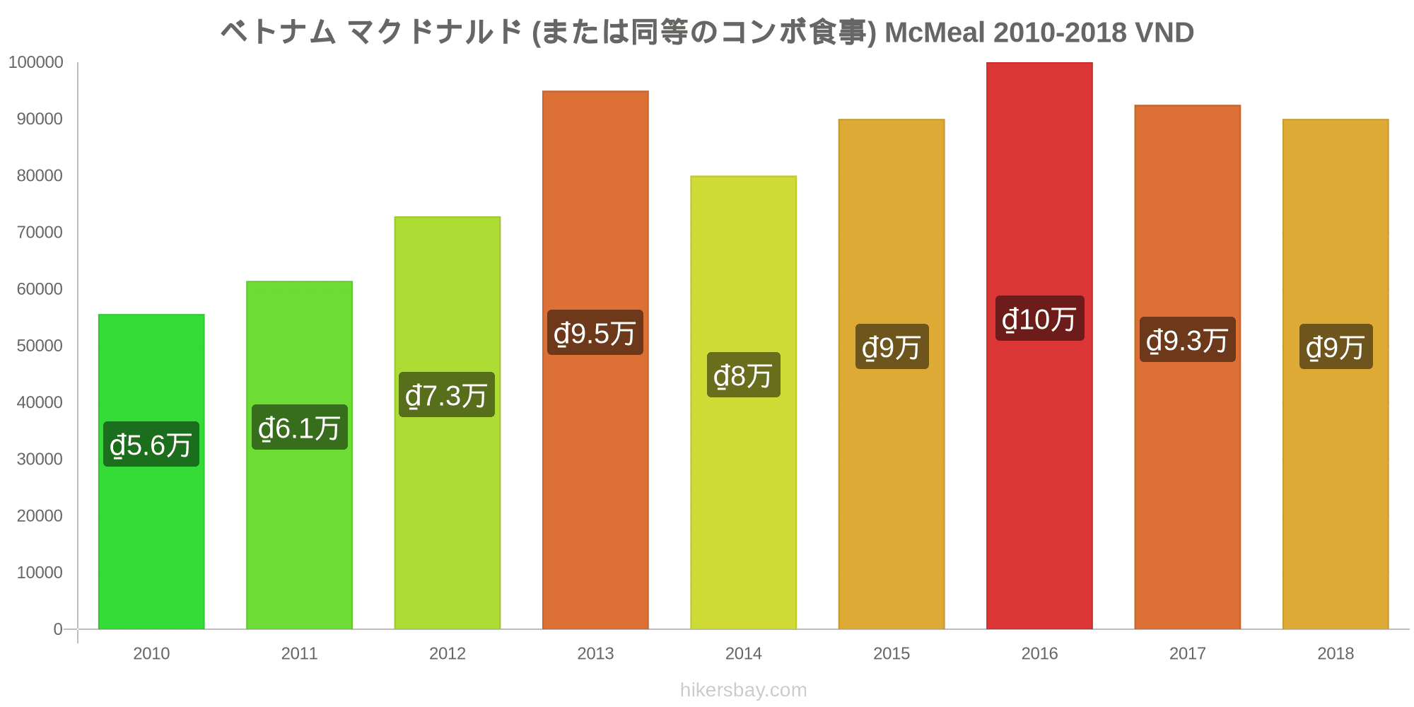 ベトナム の価格 3月 21 レストラン 食べ物や飲み物 輸送 燃料 アパート ホテル スーパー マーケット 衣料品 通貨での価格します