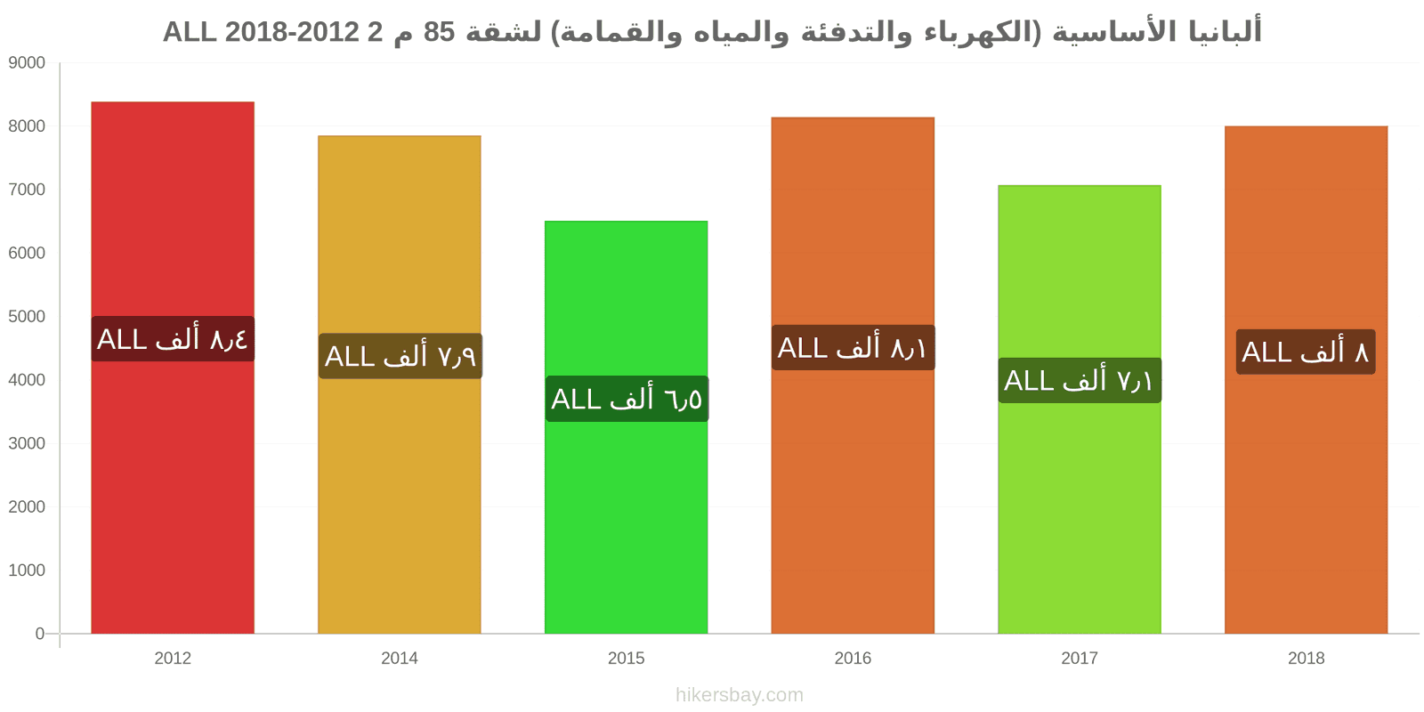 ألبانيا تغييرات الأسعار المرافق (الكهرباء، التدفئة، الماء، القمامة) لشقة مساحتها 85 متر مربع hikersbay.com