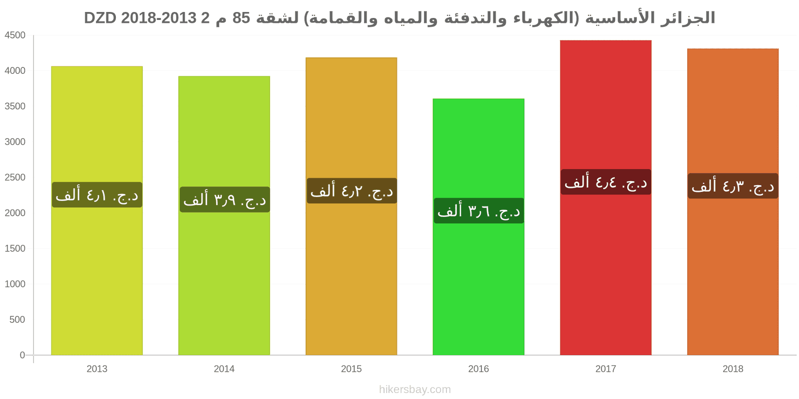 الجزائر تغييرات الأسعار المرافق (الكهرباء، التدفئة، الماء، القمامة) لشقة مساحتها 85 متر مربع hikersbay.com