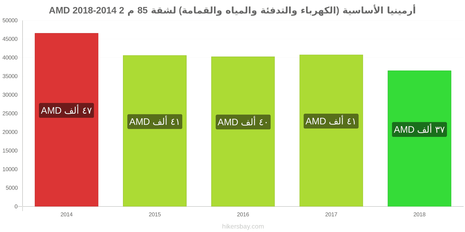 أرمينيا تغييرات الأسعار المرافق (الكهرباء، التدفئة، الماء، القمامة) لشقة مساحتها 85 متر مربع hikersbay.com