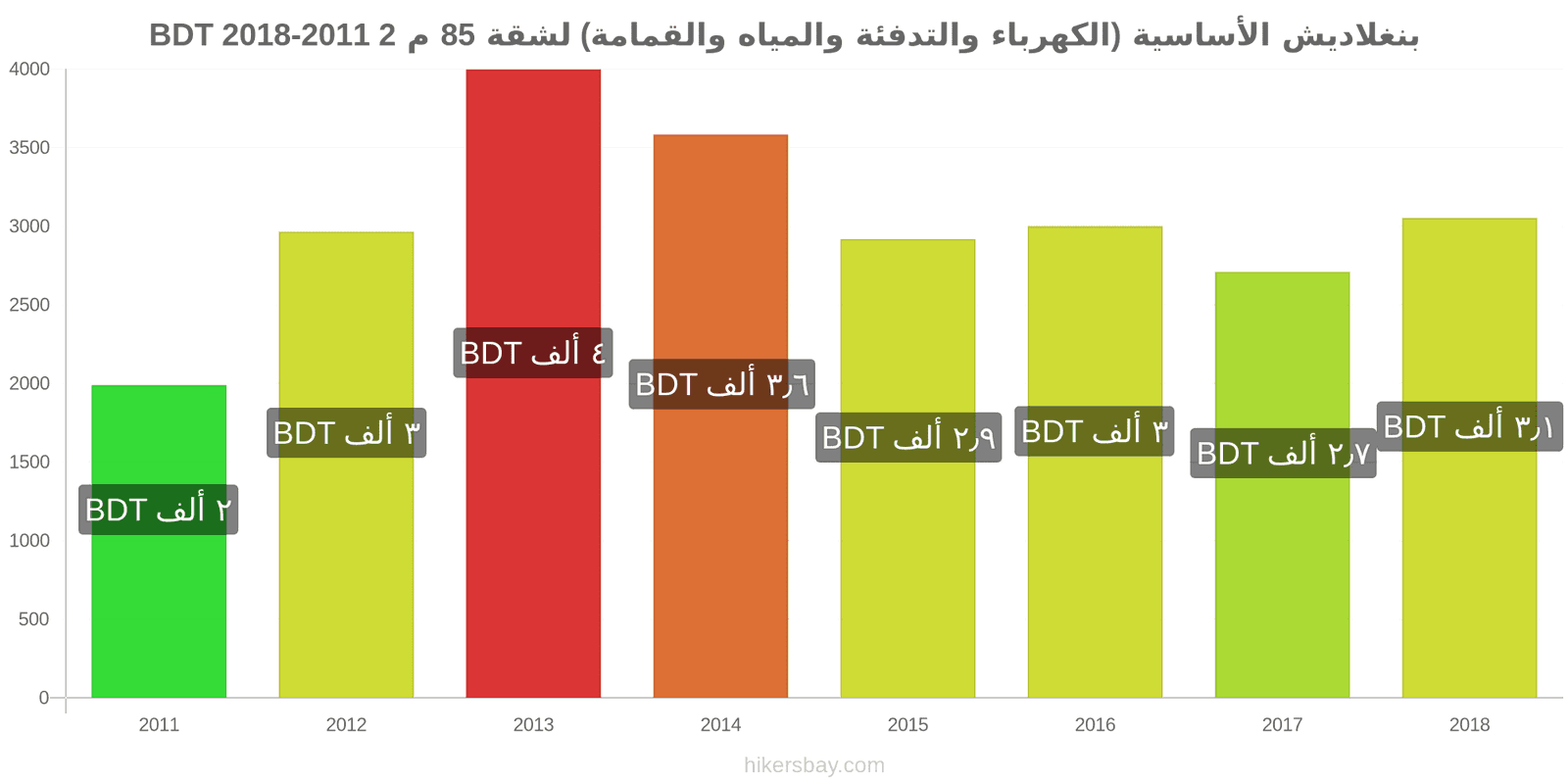 بنغلاديش تغييرات الأسعار المرافق (الكهرباء، التدفئة، الماء، القمامة) لشقة مساحتها 85 متر مربع hikersbay.com