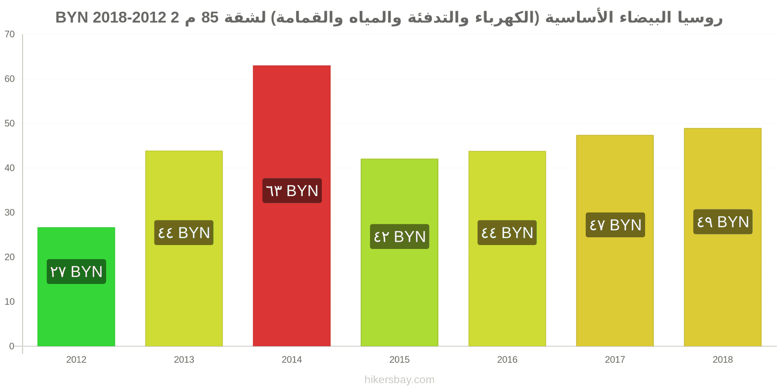 روسيا البيضاء تغييرات الأسعار المرافق (الكهرباء، التدفئة، الماء، القمامة) لشقة مساحتها 85 متر مربع hikersbay.com