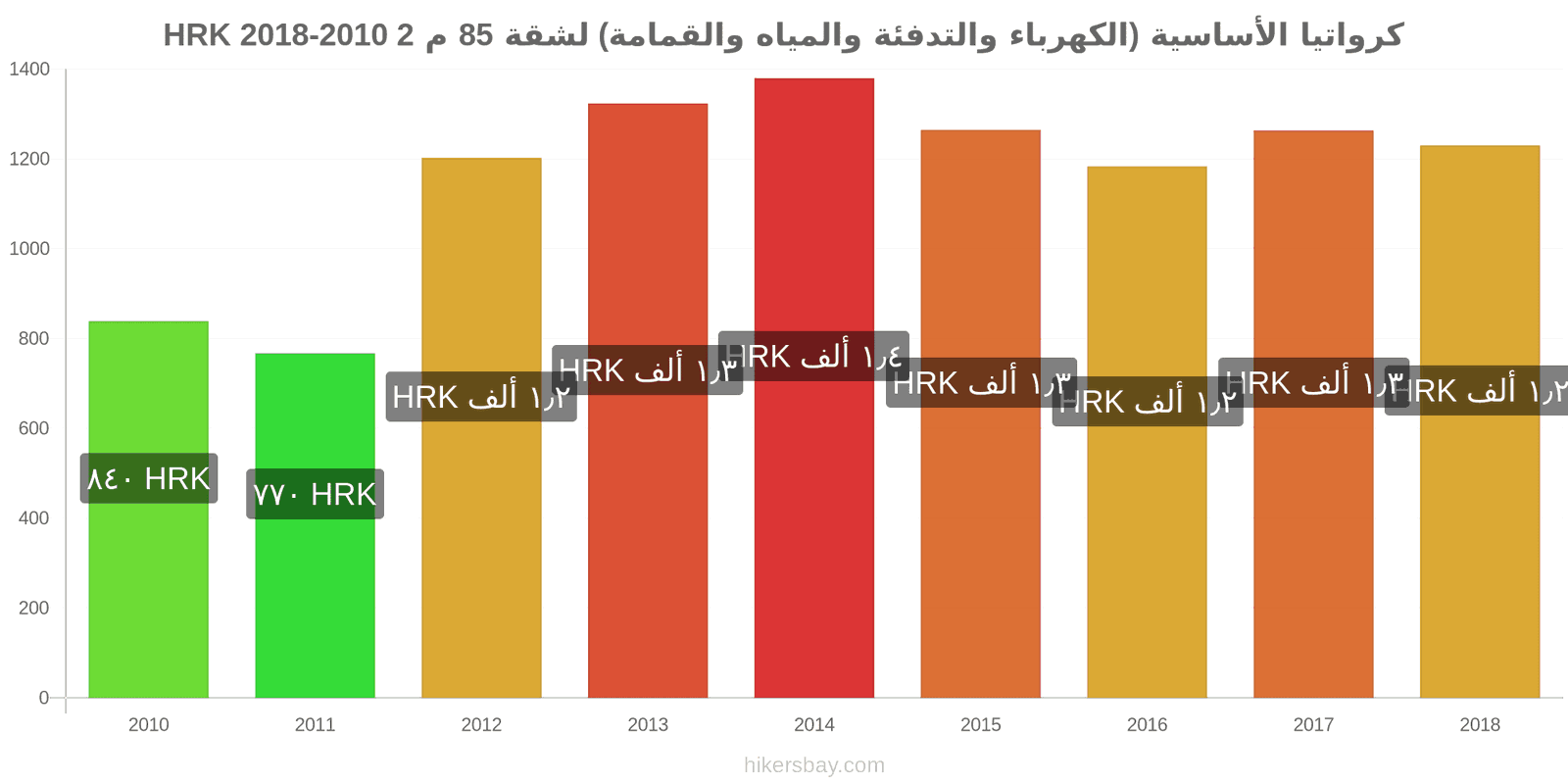 كرواتيا تغييرات الأسعار المرافق (الكهرباء، التدفئة، الماء، القمامة) لشقة مساحتها 85 متر مربع hikersbay.com