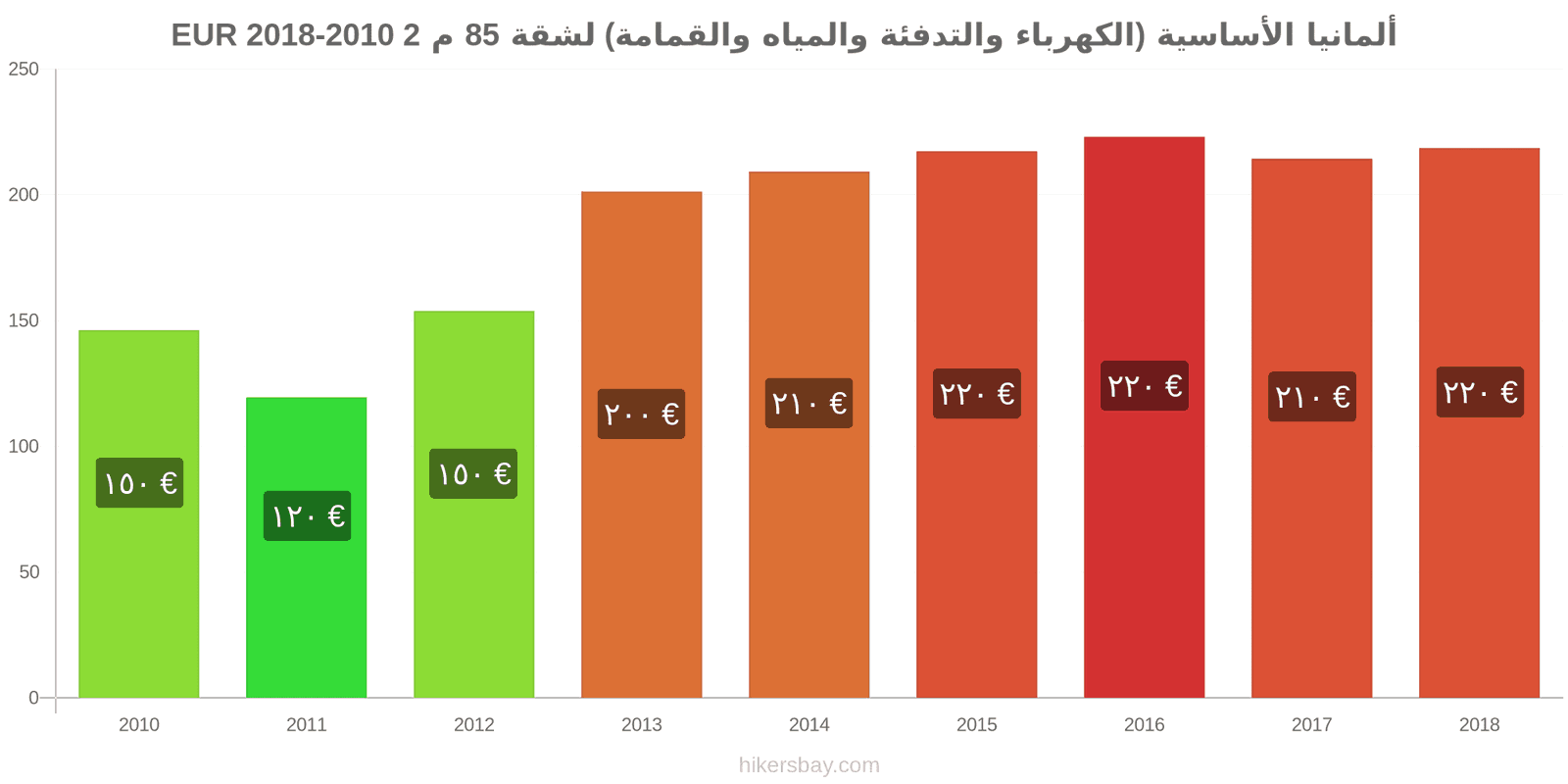 ألمانيا تغييرات الأسعار المرافق (الكهرباء، التدفئة، الماء، القمامة) لشقة مساحتها 85 متر مربع hikersbay.com