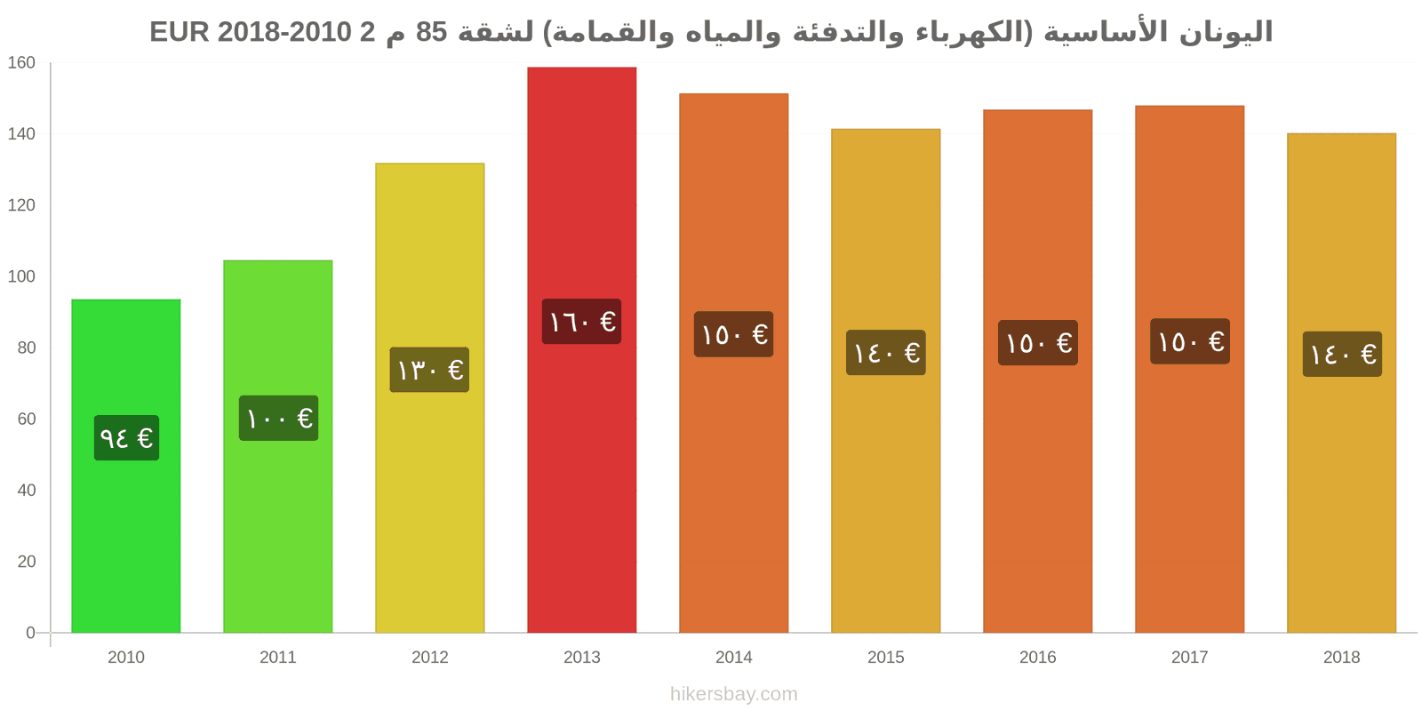 اليونان تغييرات الأسعار المرافق (الكهرباء، التدفئة، الماء، القمامة) لشقة مساحتها 85 متر مربع hikersbay.com