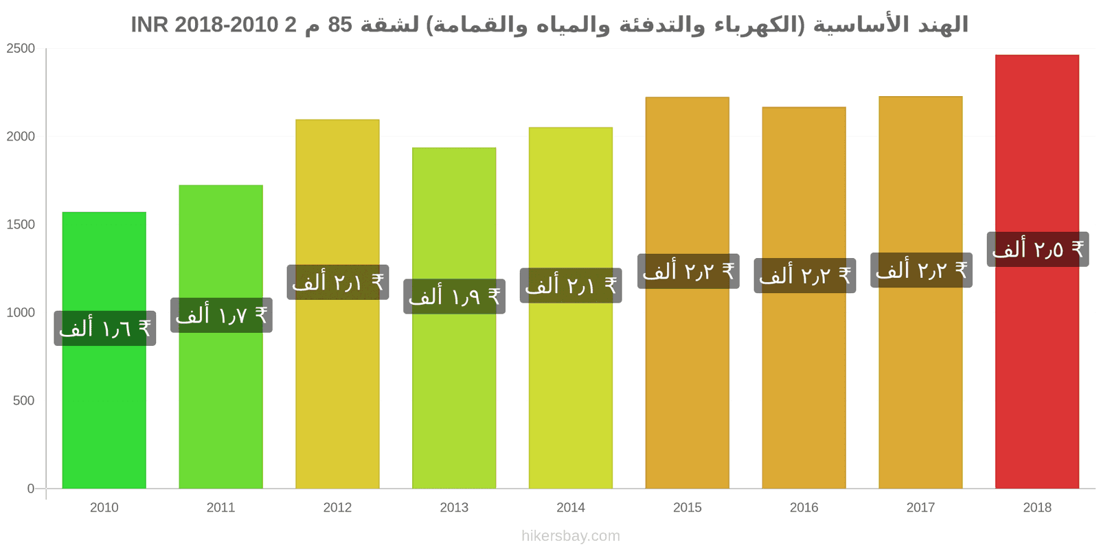 الهند تغييرات الأسعار المرافق (الكهرباء، التدفئة، الماء، القمامة) لشقة مساحتها 85 متر مربع hikersbay.com