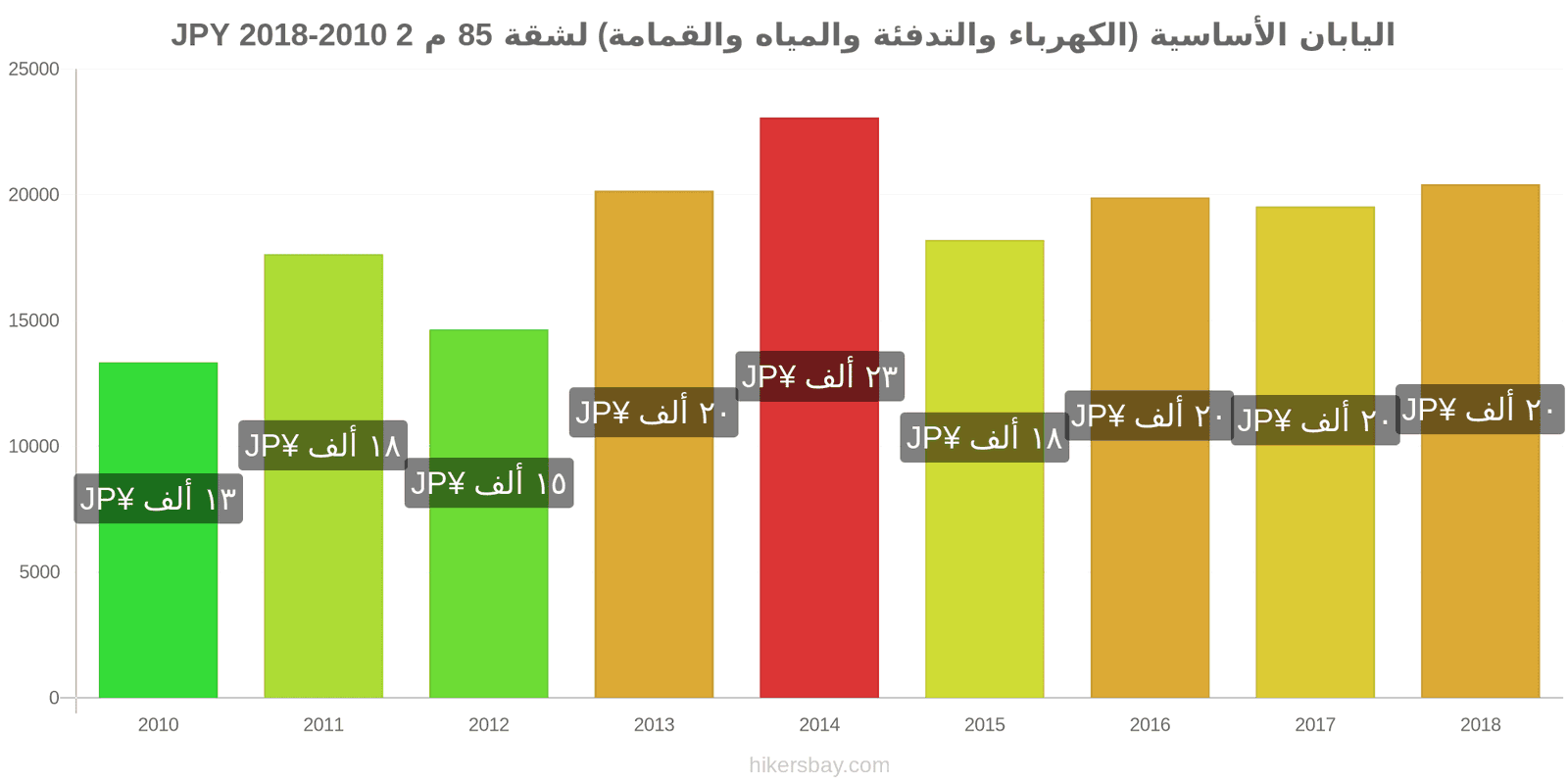 اليابان تغييرات الأسعار المرافق (الكهرباء، التدفئة، الماء، القمامة) لشقة مساحتها 85 متر مربع hikersbay.com