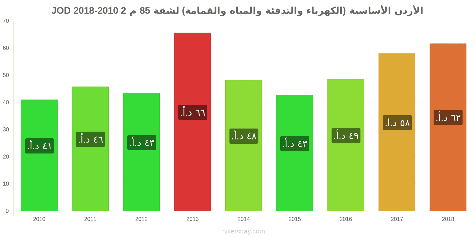 الأردن تغييرات الأسعار المرافق (الكهرباء، التدفئة، الماء، القمامة) لشقة مساحتها 85 متر مربع hikersbay.com