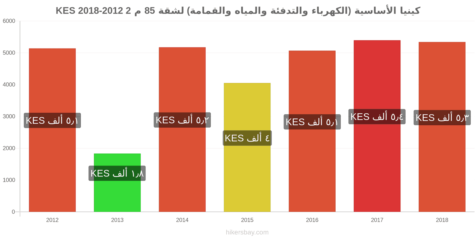 كينيا تغييرات الأسعار المرافق (الكهرباء، التدفئة، الماء، القمامة) لشقة مساحتها 85 متر مربع hikersbay.com