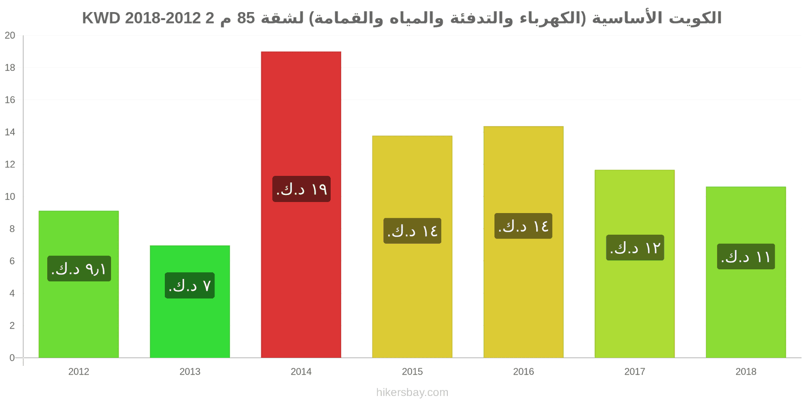 الكويت تغييرات الأسعار المرافق (الكهرباء، التدفئة، الماء، القمامة) لشقة مساحتها 85 متر مربع hikersbay.com