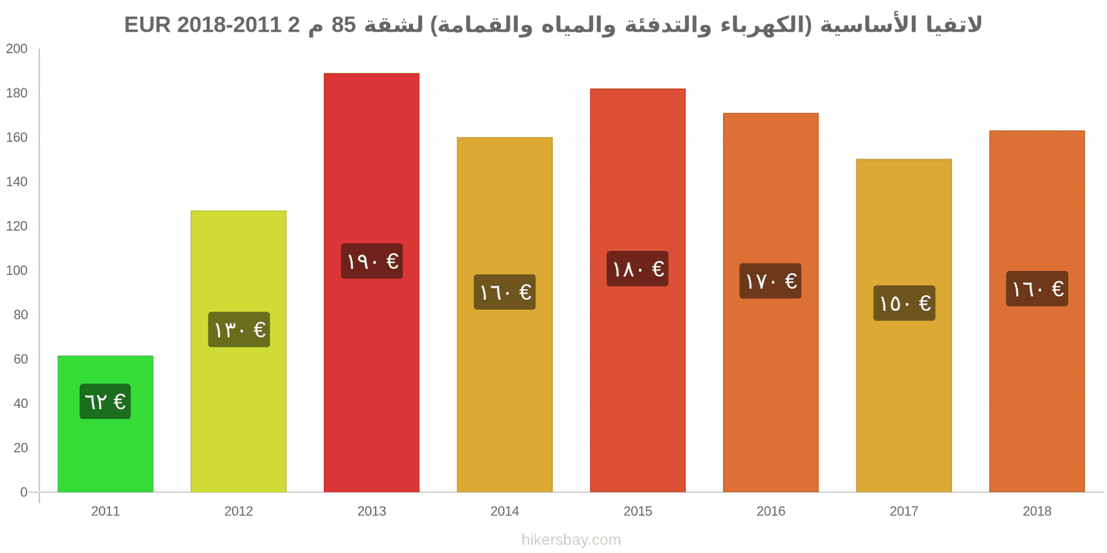 لاتفيا تغييرات الأسعار المرافق (الكهرباء، التدفئة، الماء، القمامة) لشقة مساحتها 85 متر مربع hikersbay.com